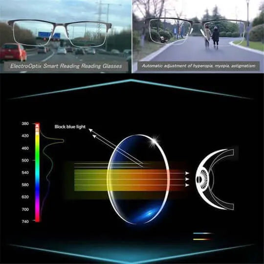 Adaptive Multi-Zone Progressive Reading Glasses