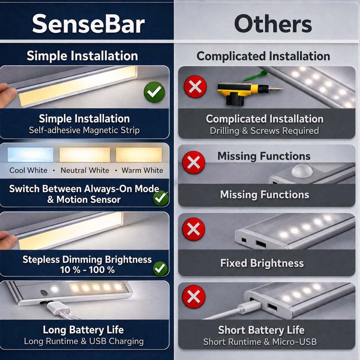 Magnetic Motion Sensor Wireless LED Under Cabinet Light Bar